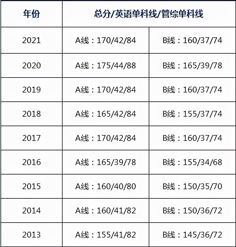 MBA联考难不难，成绩过国家线容易吗？