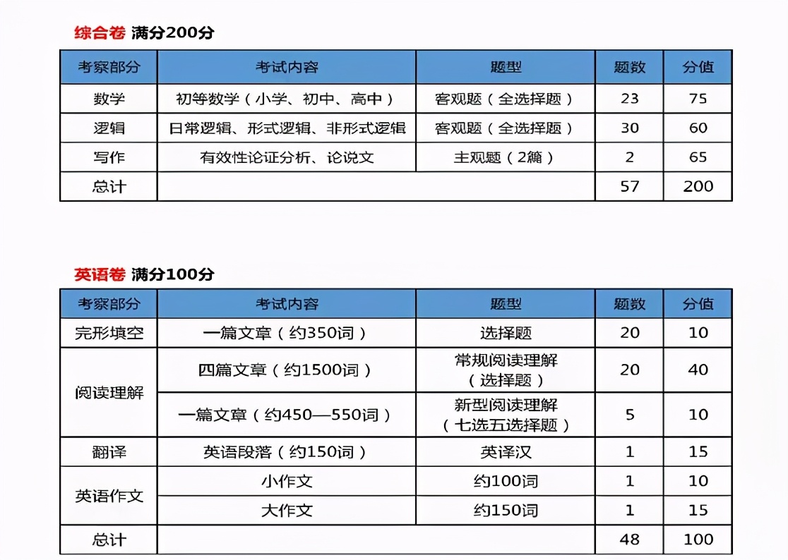 在职考研怎么选？MBA？MPAcc？头都大了